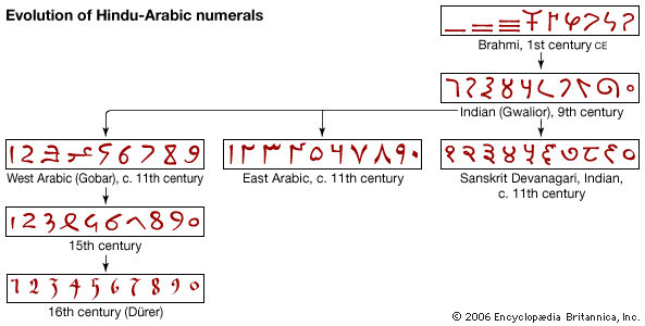 Evolution-Hindu-Arabic-numerals